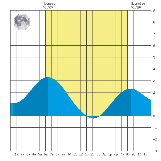 Borden Highway Bridge tide chart for Monday, May 12, 2025