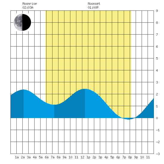 Borden Highway Bridge tide chart for Tuesday, May 20, 2025