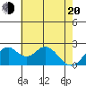 Borden Highway Bridge tide chart for Tuesday, May 20, 2025