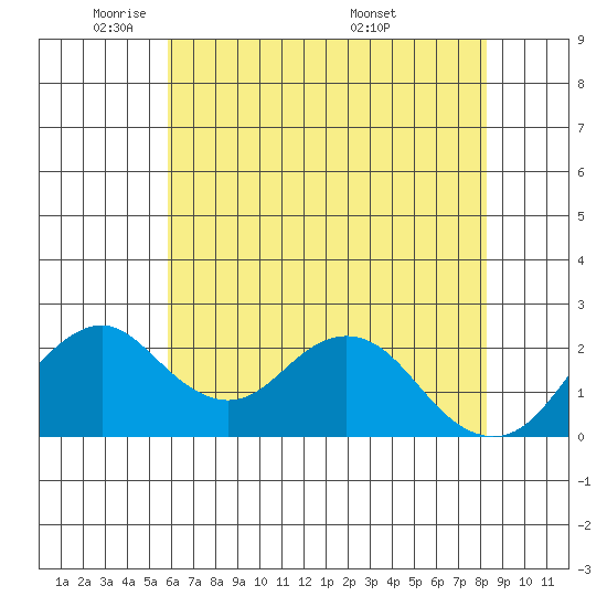 Borden Highway Bridge tide chart for Wednesday, May 21, 2025