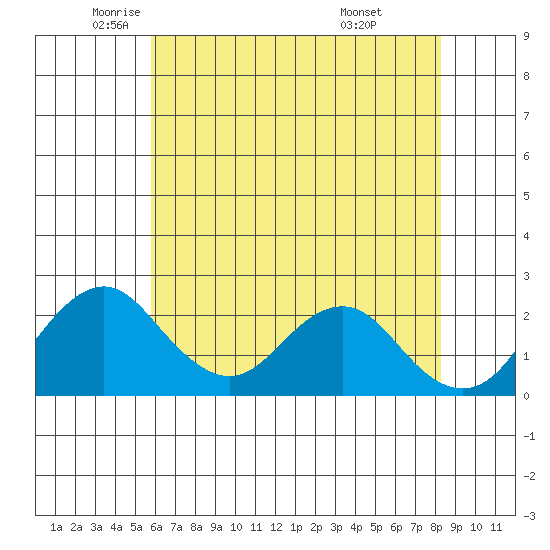 Borden Highway Bridge tide chart for Thursday, May 22, 2025