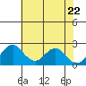 Borden Highway Bridge tide chart for Thursday, May 22, 2025