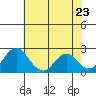 Borden Highway Bridge tide chart for Friday, May 23, 2025