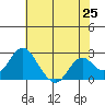 Borden Highway Bridge tide chart for Sunday, May 25, 2025