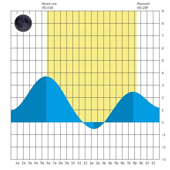 Borden Highway Bridge tide chart for Monday, May 26, 2025