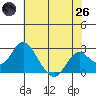 Borden Highway Bridge tide chart for Monday, May 26, 2025