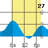 Borden Highway Bridge tide chart for Tuesday, May 27, 2025