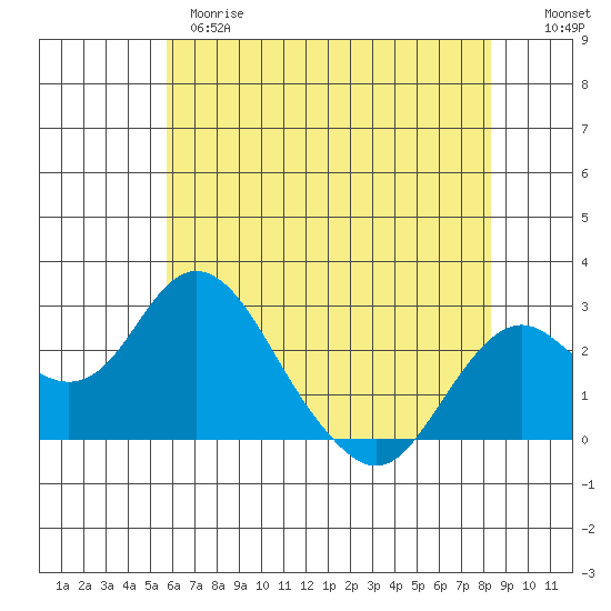 Borden Highway Bridge tide chart for Wednesday, May 28, 2025