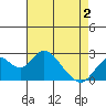 Borden Highway Bridge tide chart for Friday, May 2, 2025