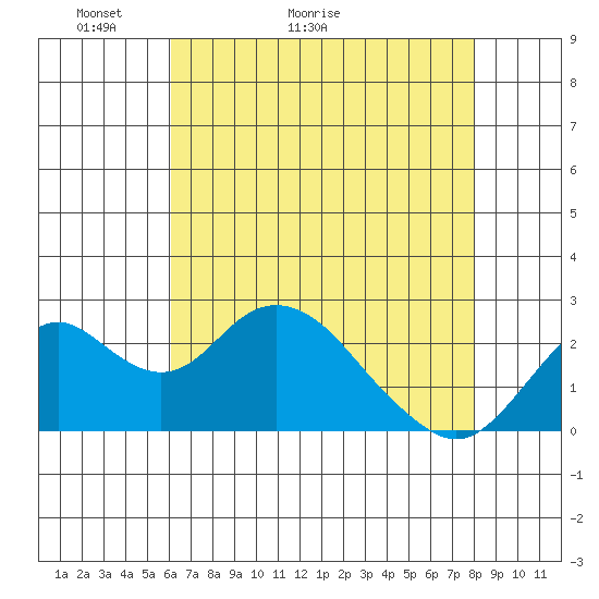 Borden Highway Bridge tide chart for Saturday, May 3, 2025