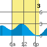 Borden Highway Bridge tide chart for Saturday, May 3, 2025