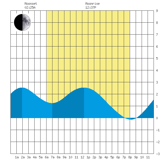 Borden Highway Bridge tide chart for Sunday, May 4, 2025