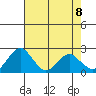 Borden Highway Bridge tide chart for Thursday, May 8, 2025