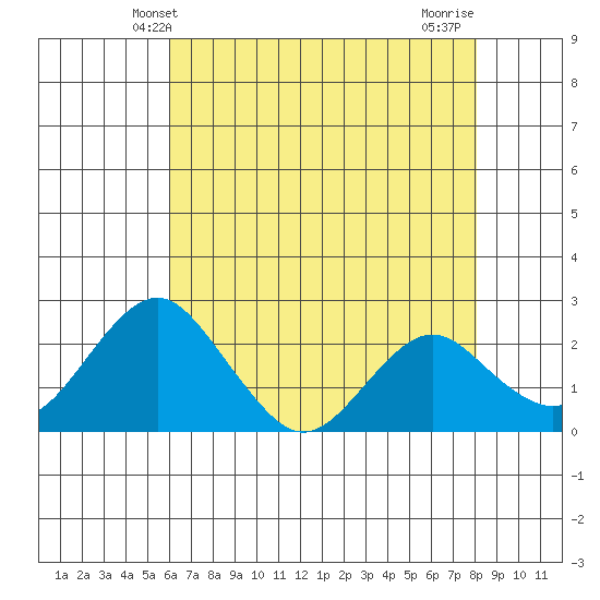 Borden Highway Bridge tide chart for Friday, May 9, 2025