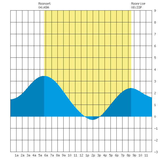 Borden Highway Bridge tide chart for Tuesday, June 10, 2025