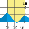 Borden Highway Bridge tide chart for Tuesday, June 10, 2025