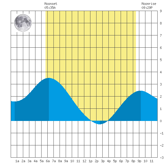 Borden Highway Bridge tide chart for Wednesday, June 11, 2025