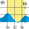 Borden Highway Bridge tide chart for Wednesday, June 11, 2025