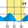 Borden Highway Bridge tide chart for Saturday, June 14, 2025