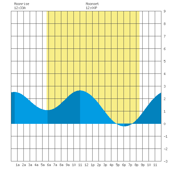 Borden Highway Bridge tide chart for Tuesday, June 17, 2025