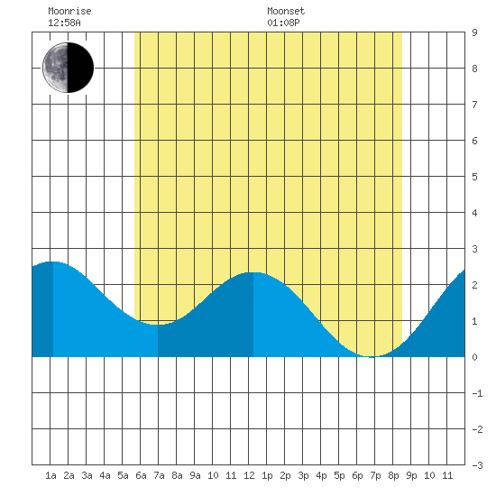 Borden Highway Bridge tide chart for Wednesday, June 18, 2025