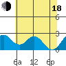 Borden Highway Bridge tide chart for Wednesday, June 18, 2025