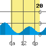 Borden Highway Bridge tide chart for Friday, June 20, 2025