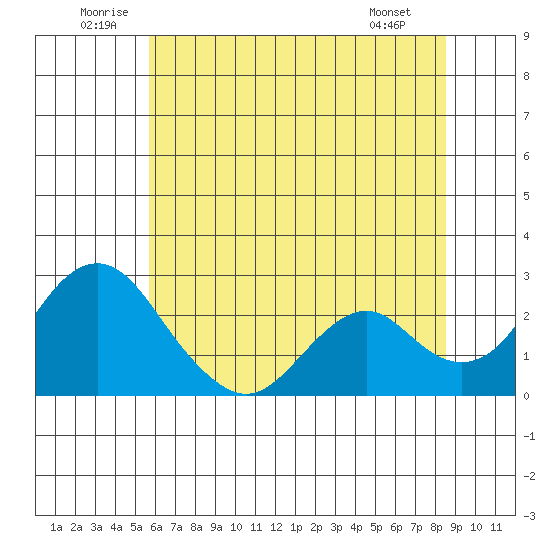 Borden Highway Bridge tide chart for Saturday, June 21, 2025