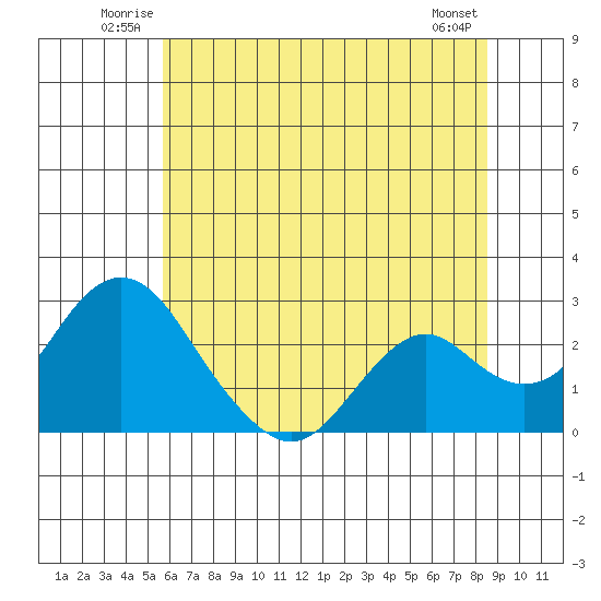 Borden Highway Bridge tide chart for Sunday, June 22, 2025