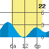 Borden Highway Bridge tide chart for Sunday, June 22, 2025