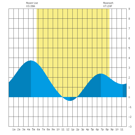 Borden Highway Bridge tide chart for Monday, June 23, 2025