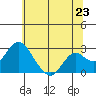 Borden Highway Bridge tide chart for Monday, June 23, 2025