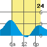 Borden Highway Bridge tide chart for Tuesday, June 24, 2025