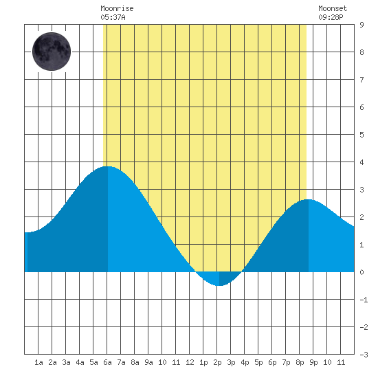 Borden Highway Bridge tide chart for Wednesday, June 25, 2025