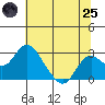 Borden Highway Bridge tide chart for Wednesday, June 25, 2025