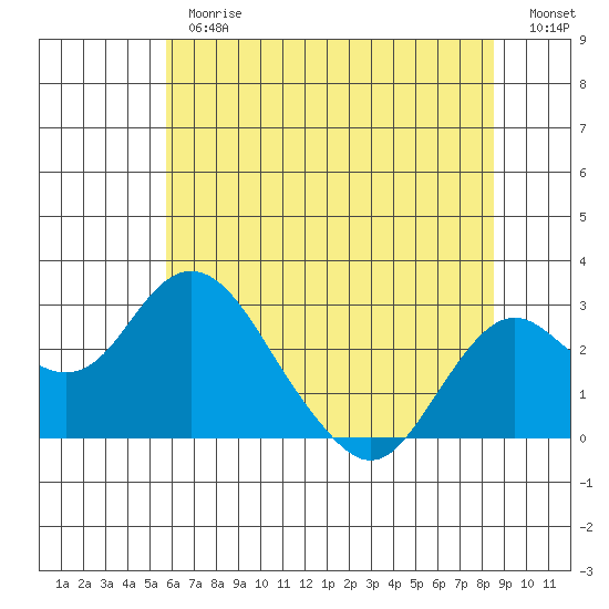 Borden Highway Bridge tide chart for Thursday, June 26, 2025