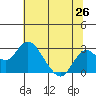 Borden Highway Bridge tide chart for Thursday, June 26, 2025