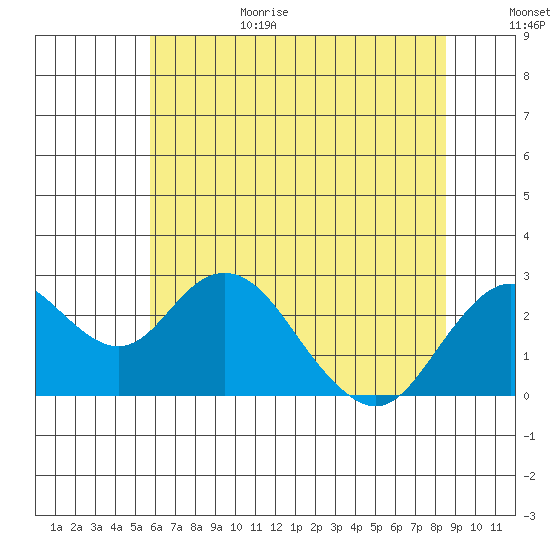 Borden Highway Bridge tide chart for Sunday, June 29, 2025
