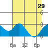 Borden Highway Bridge tide chart for Sunday, June 29, 2025