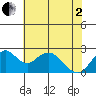Borden Highway Bridge tide chart for Monday, June 2, 2025