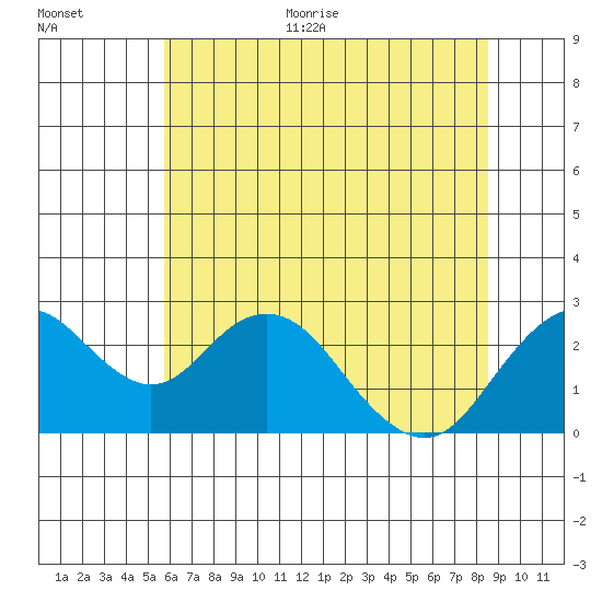 Borden Highway Bridge tide chart for Monday, June 30, 2025