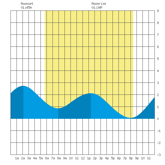 Borden Highway Bridge tide chart for Tuesday, June 3, 2025