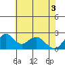 Borden Highway Bridge tide chart for Tuesday, June 3, 2025