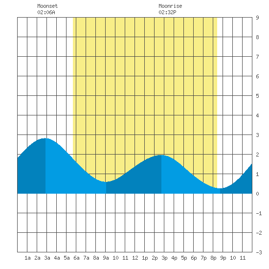 Borden Highway Bridge tide chart for Wednesday, June 4, 2025