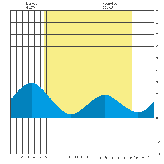 Borden Highway Bridge tide chart for Thursday, June 5, 2025