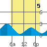 Borden Highway Bridge tide chart for Thursday, June 5, 2025