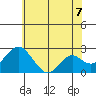 Borden Highway Bridge tide chart for Saturday, June 7, 2025