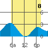 Borden Highway Bridge tide chart for Sunday, June 8, 2025