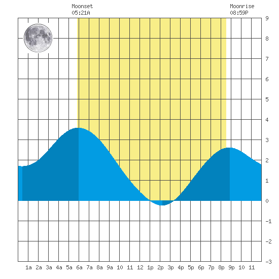 Borden Highway Bridge tide chart for Thursday, July 10, 2025