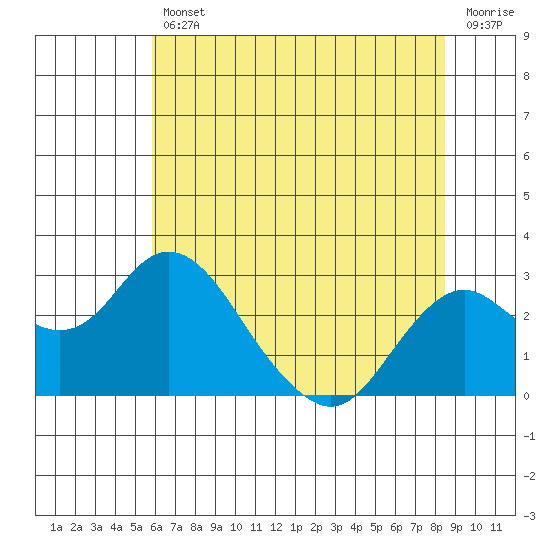 Borden Highway Bridge tide chart for Friday, July 11, 2025